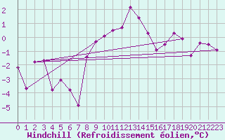 Courbe du refroidissement olien pour Neuchatel (Sw)