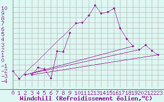 Courbe du refroidissement olien pour Col Des Mosses