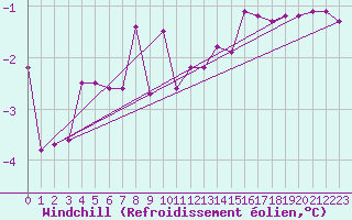 Courbe du refroidissement olien pour Idar-Oberstein