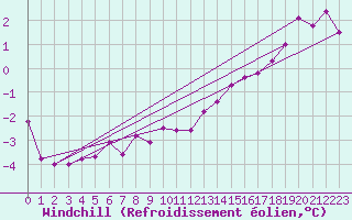 Courbe du refroidissement olien pour Sandillon (45)