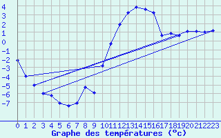 Courbe de tempratures pour Colmar (68)