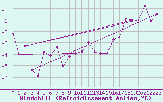 Courbe du refroidissement olien pour Zrich / Affoltern