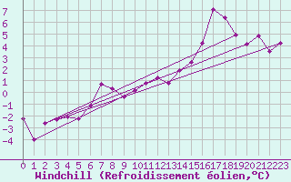 Courbe du refroidissement olien pour Mullingar