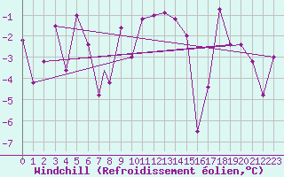 Courbe du refroidissement olien pour Akureyri