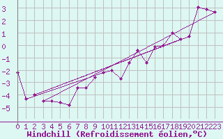 Courbe du refroidissement olien pour Montlimar (26)