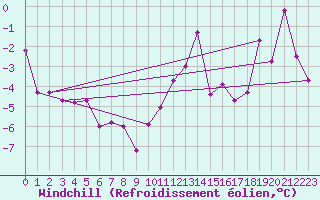 Courbe du refroidissement olien pour Saint-Michel-Mont-Mercure (85)