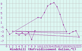Courbe du refroidissement olien pour Vitigudino