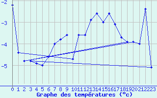 Courbe de tempratures pour Jungfraujoch (Sw)