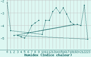 Courbe de l'humidex pour Jungfraujoch (Sw)