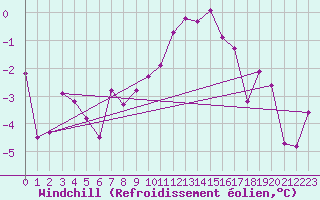 Courbe du refroidissement olien pour Mayrhofen