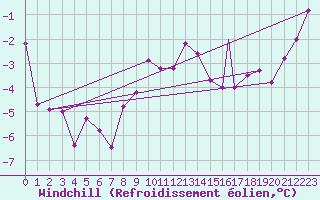Courbe du refroidissement olien pour Akurnes