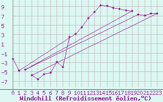 Courbe du refroidissement olien pour Grues (85)