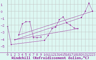 Courbe du refroidissement olien pour Straubing