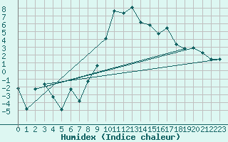 Courbe de l'humidex pour Elm