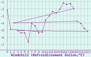 Courbe du refroidissement olien pour Wolfsegg