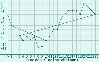 Courbe de l'humidex pour Fairbanks, Fairbanks International Airport