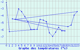 Courbe de tempratures pour Gornergrat