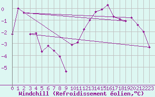 Courbe du refroidissement olien pour Montlimar (26)