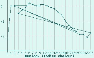 Courbe de l'humidex pour Salla Varriotunturi