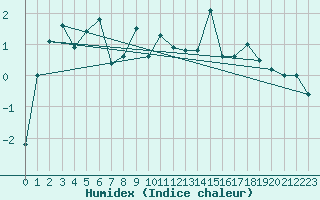 Courbe de l'humidex pour Radstadt