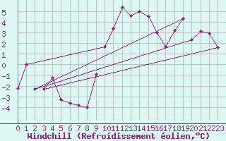 Courbe du refroidissement olien pour Valbella