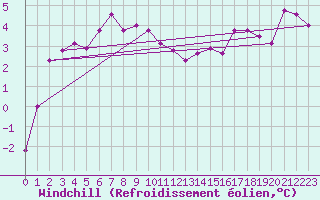 Courbe du refroidissement olien pour Kuemmersruck