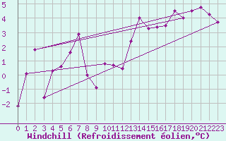 Courbe du refroidissement olien pour Bziers Cap d
