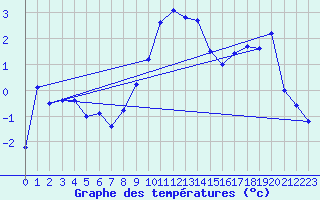 Courbe de tempratures pour Galtuer