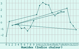 Courbe de l'humidex pour Galtuer