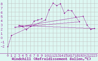 Courbe du refroidissement olien pour Ischgl / Idalpe