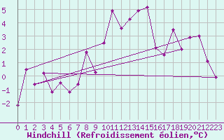 Courbe du refroidissement olien pour Sremska Mitrovica