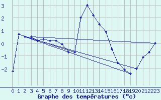 Courbe de tempratures pour Warth