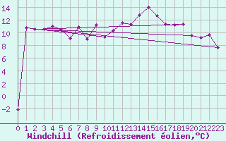Courbe du refroidissement olien pour Segovia