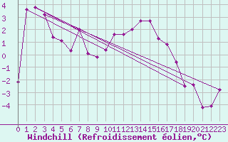 Courbe du refroidissement olien pour Spadeadam