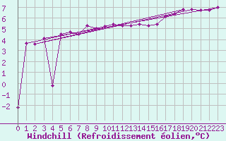 Courbe du refroidissement olien pour Ufs Tw Ems