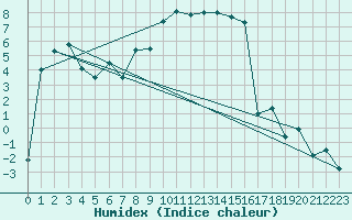 Courbe de l'humidex pour La Brvine (Sw)