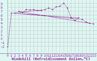 Courbe du refroidissement olien pour Mullingar