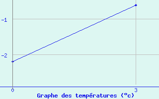 Courbe de tempratures pour Cape Sterlegova