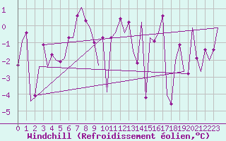 Courbe du refroidissement olien pour Alesund / Vigra