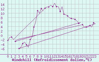 Courbe du refroidissement olien pour Samedam-Flugplatz