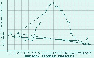 Courbe de l'humidex pour Milano / Malpensa