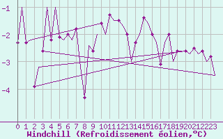 Courbe du refroidissement olien pour Wien / Schwechat-Flughafen