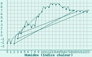 Courbe de l'humidex pour Burgos (Esp)