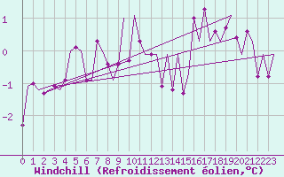 Courbe du refroidissement olien pour Gallivare