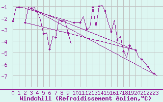 Courbe du refroidissement olien pour Lodz
