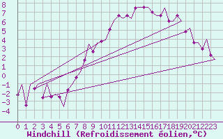 Courbe du refroidissement olien pour Wittmundhaven