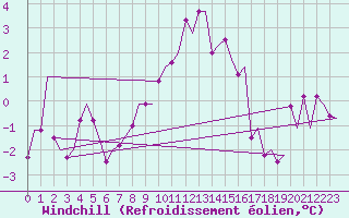 Courbe du refroidissement olien pour Tromso / Langnes