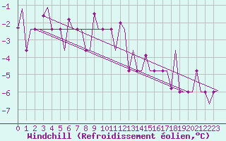 Courbe du refroidissement olien pour Ekaterinburg
