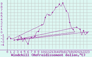 Courbe du refroidissement olien pour Zaragoza / Aeropuerto