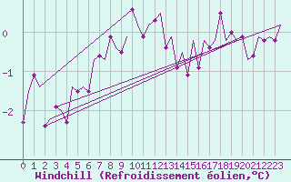 Courbe du refroidissement olien pour Rygge